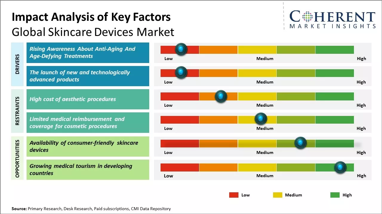 Skincare Devices Market Key Factors